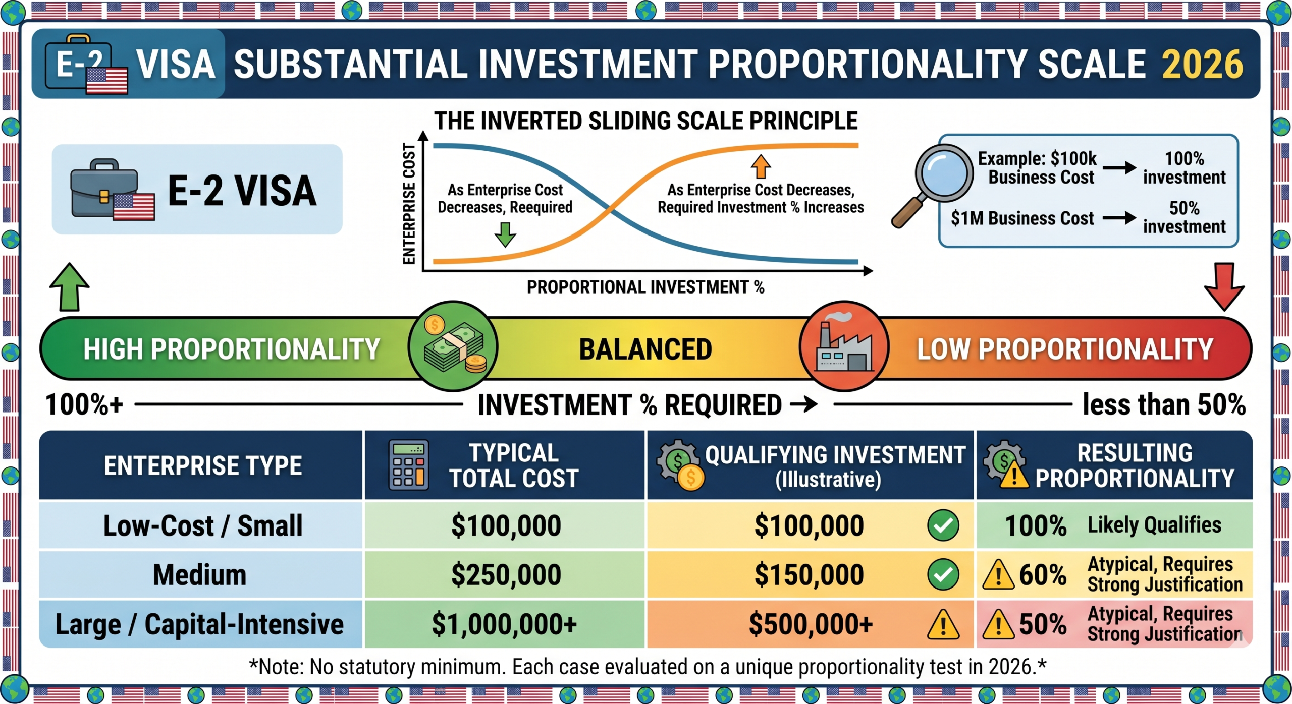 chart showing the proportionality test - Mayo Law E-2 visa substantial investment proportionality scale 2026