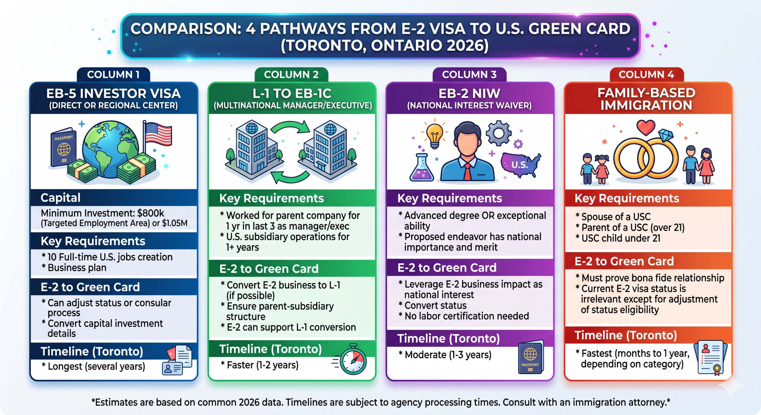 Comparison infographic - Mayo Law Four green card pathways from E-2 visa: EB-5, EB-1C, EB-2 NIW, family