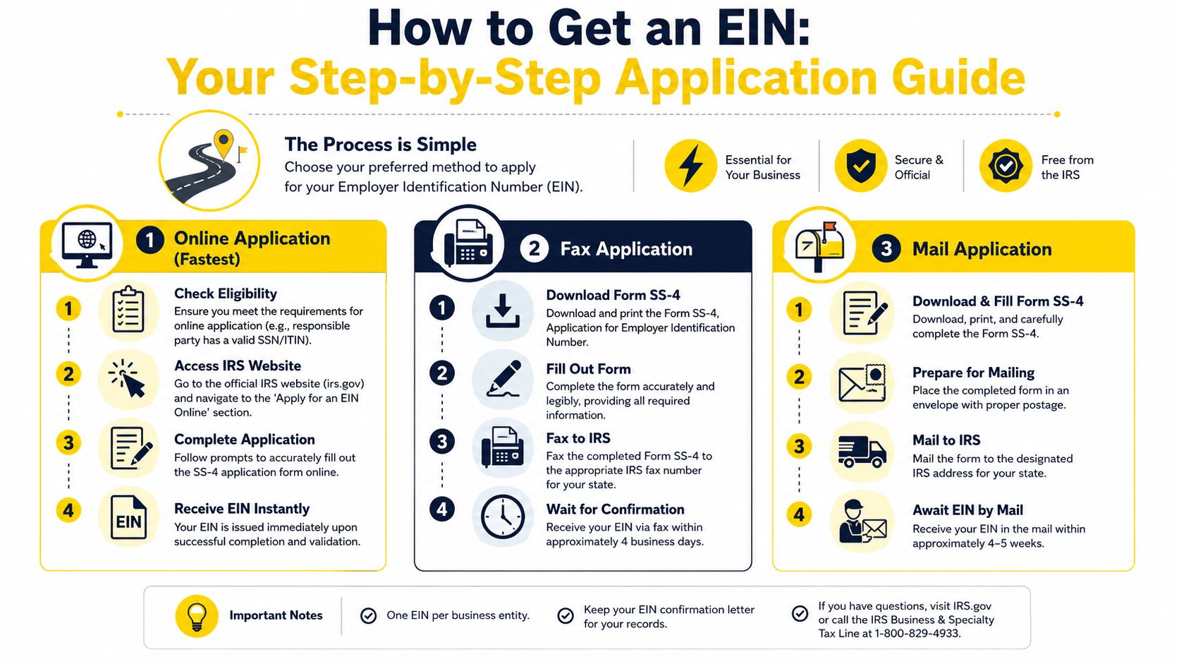 A step-by-step infographic showing how to get an EIN through online, fax, and mail applications.