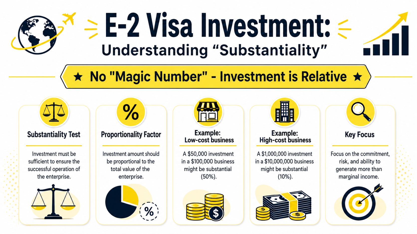 An infographic explaining the E-2 visa investment requirement, emphasizing that substantiality is relative to business size.