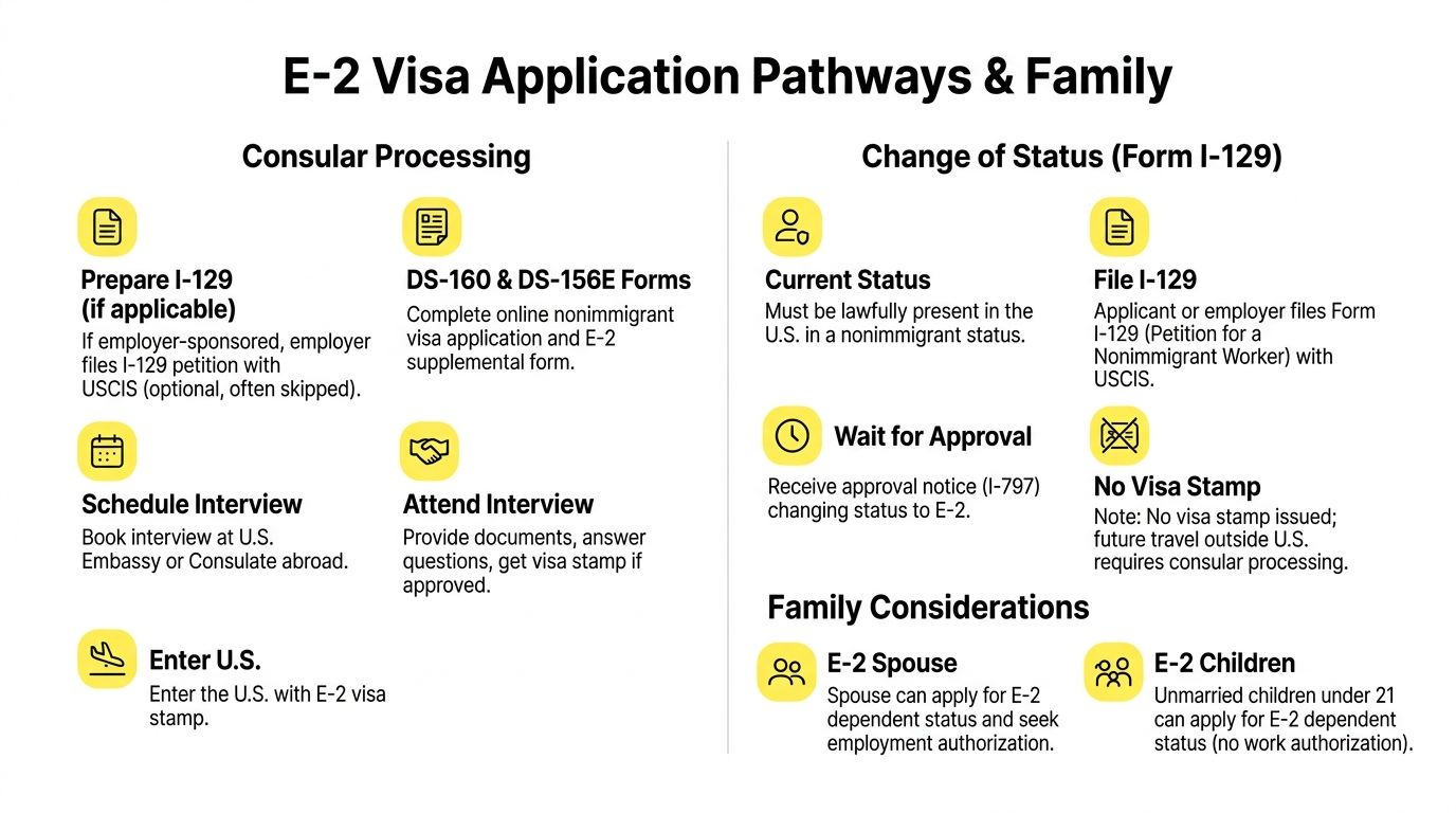 A diagram outlining the two main pathways for E-2 visa applications, including consular processing and change of status.