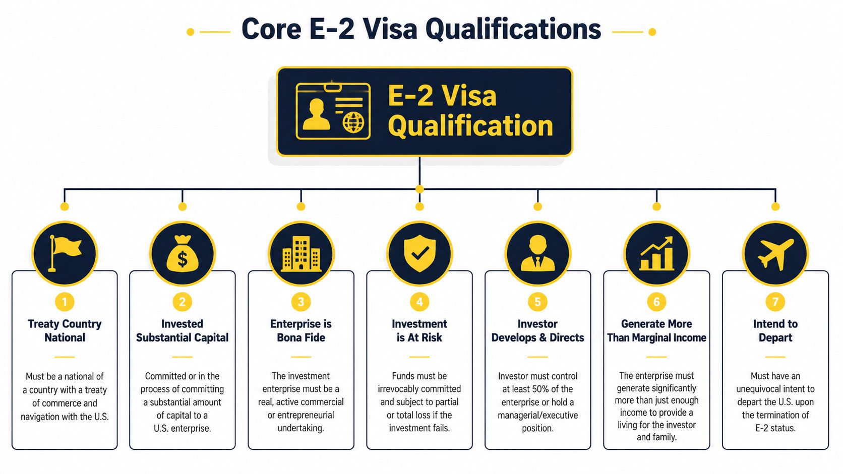 A diagram outlining the seven core qualifications required to obtain a United States E-2 investor visa.