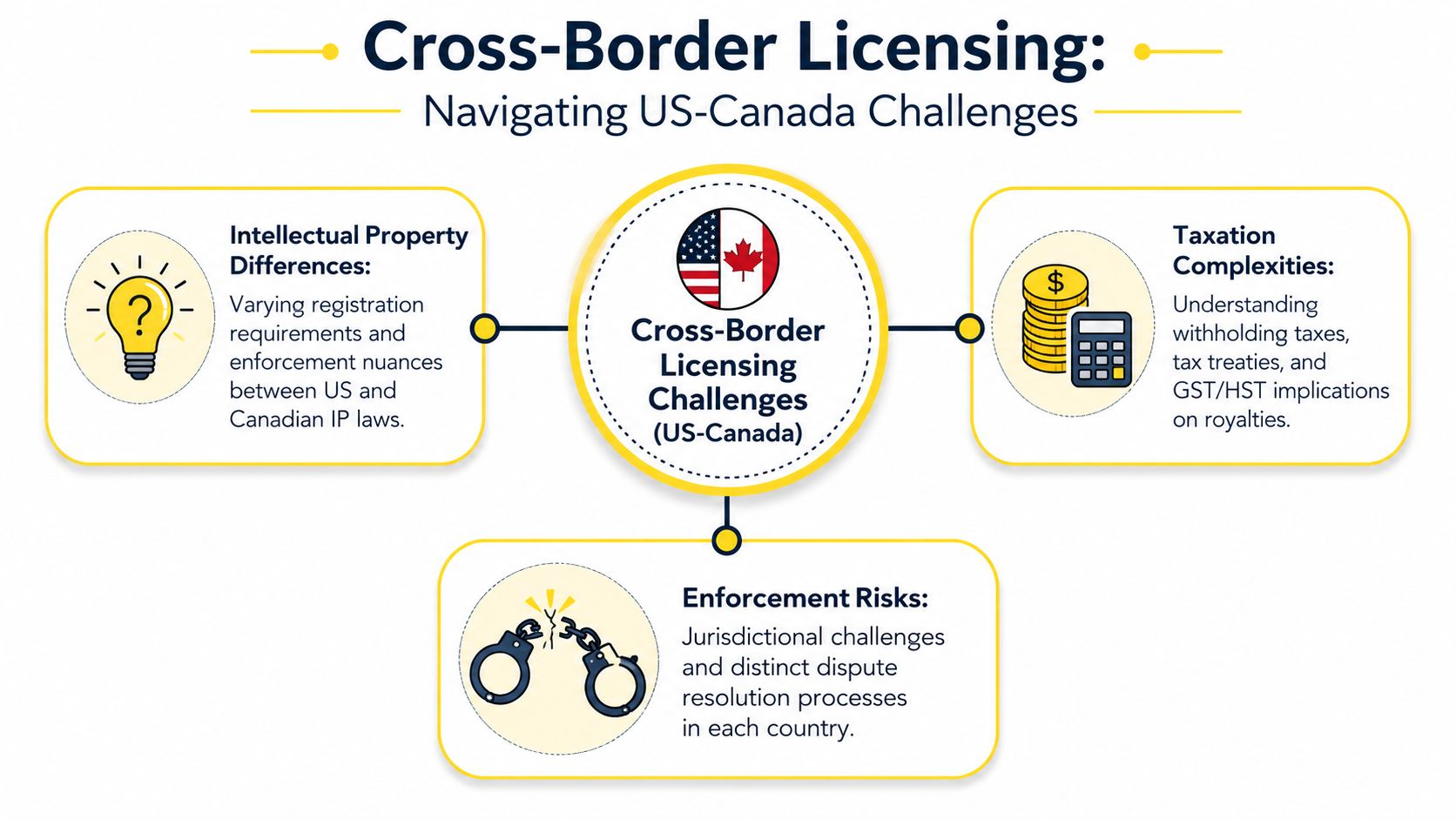 A diagram outlining the key challenges of US-Canada cross-border licensing including IP, taxes, and enforcement risks.