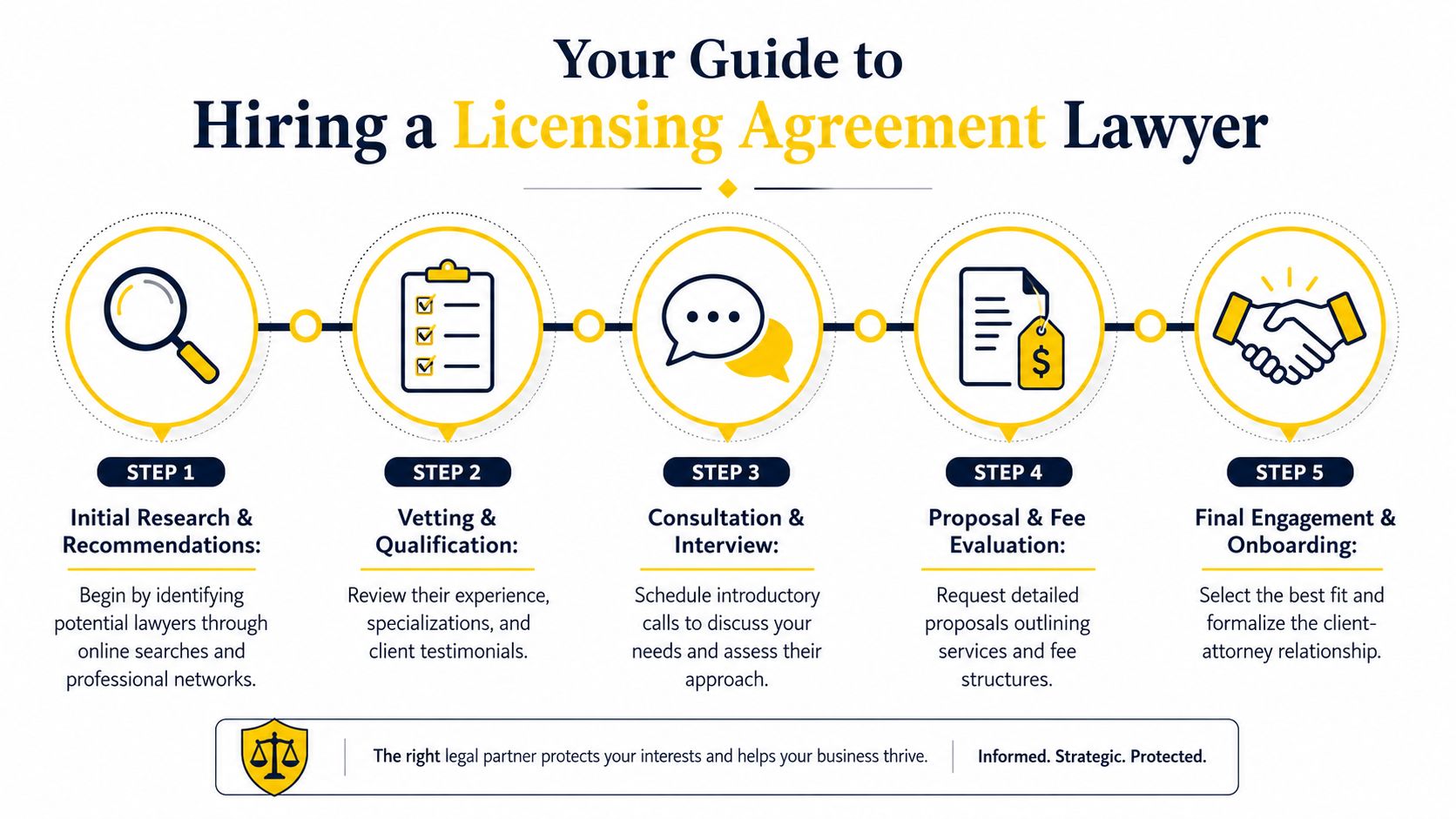 A five-step infographic guide explaining the process of hiring a professional licensing agreement lawyer.
