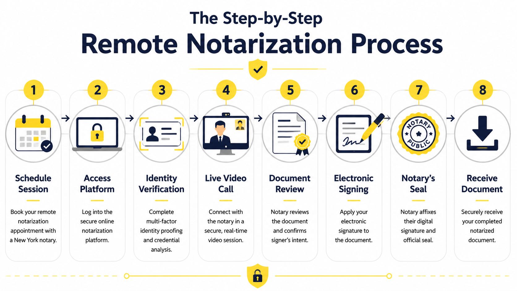 An eight-step infographic illustrating the remote notarization process flow from scheduling to receiving the final document.